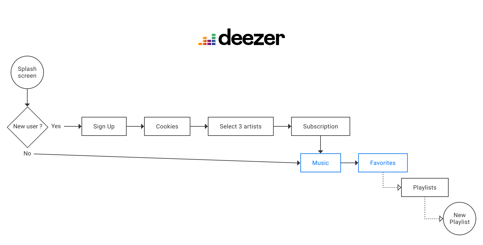 Deezer User Flow