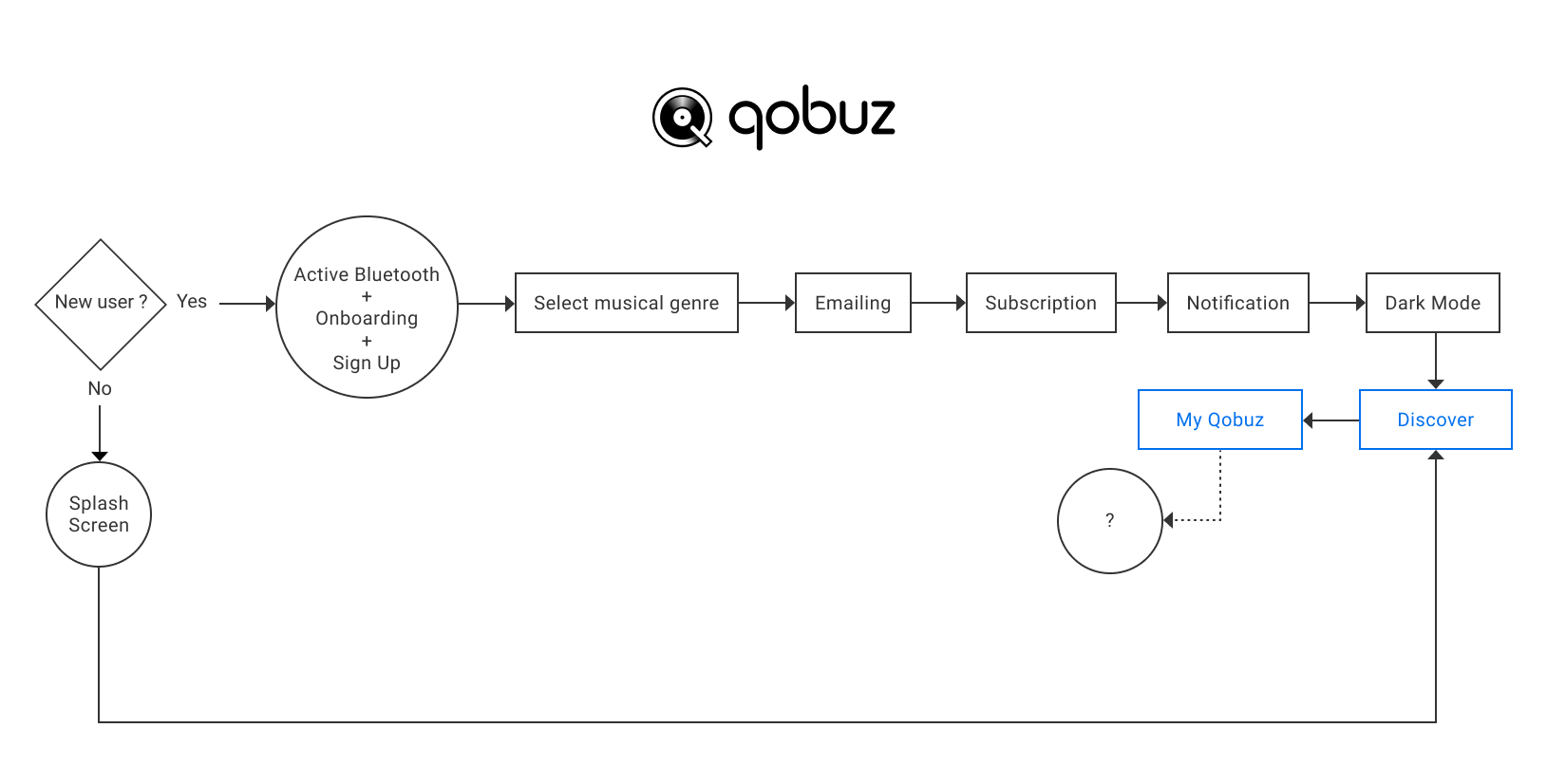 Qobuz User Flow