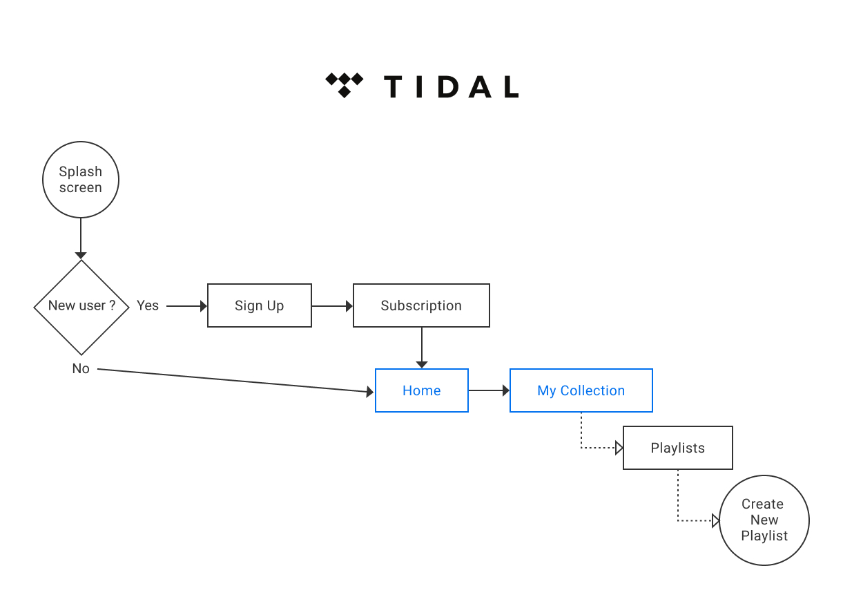 Tidal User Flow